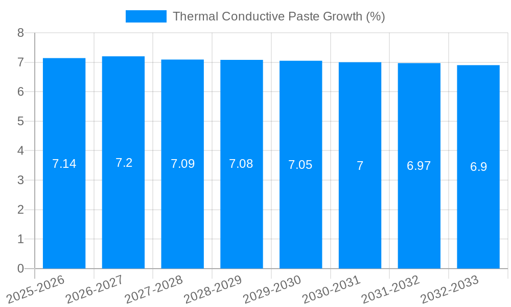 Thermal Conductive Paste Growth