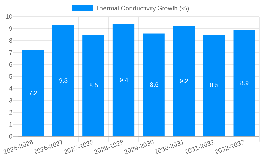 Thermal Conductivity Growth