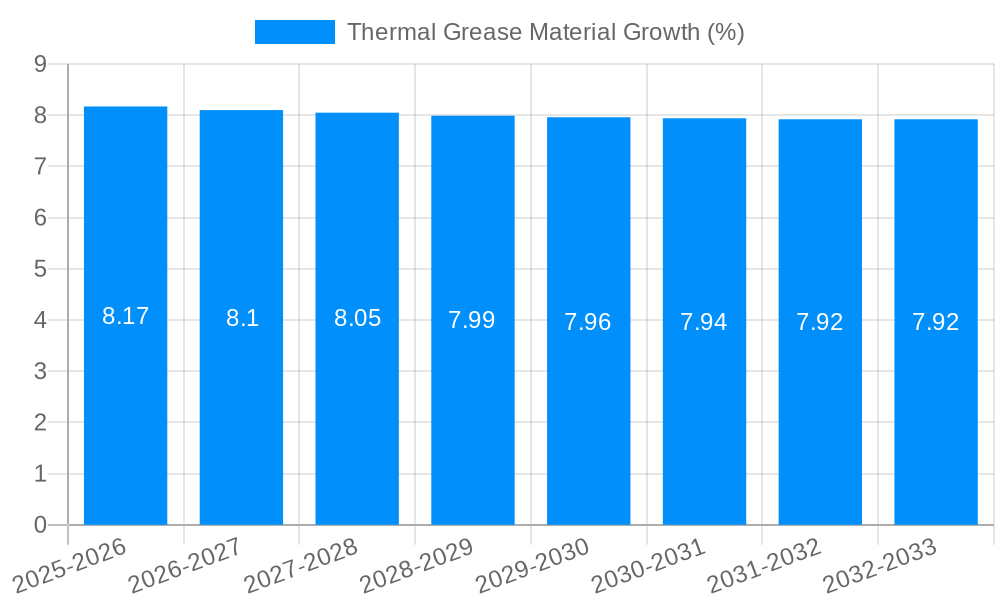 Thermal Grease Material Growth