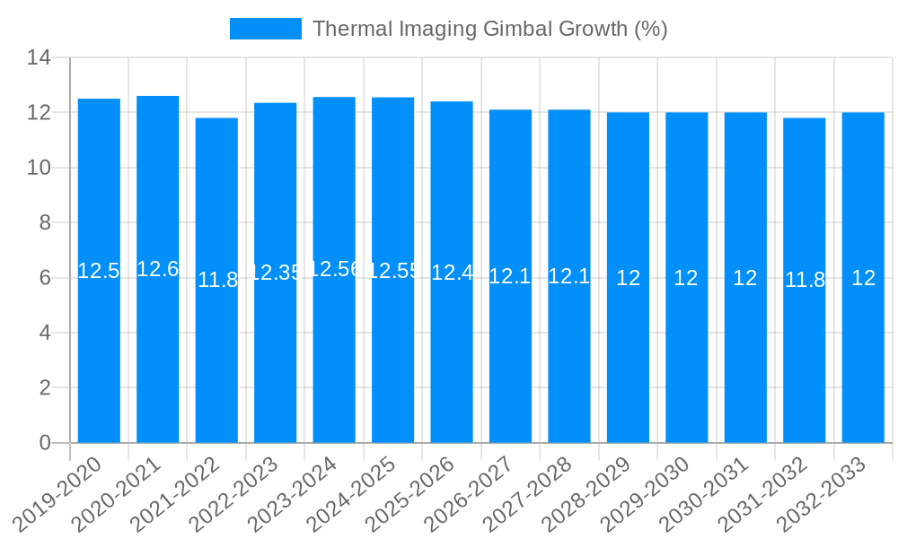 Thermal Imaging Gimbal Growth