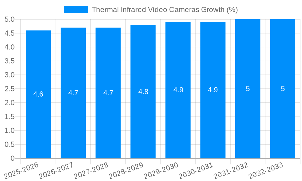 Thermal Infrared Video Cameras Growth