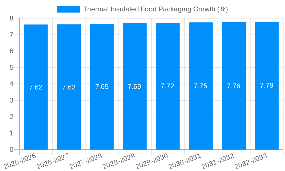 Thermal Insulated Food Packaging Growth