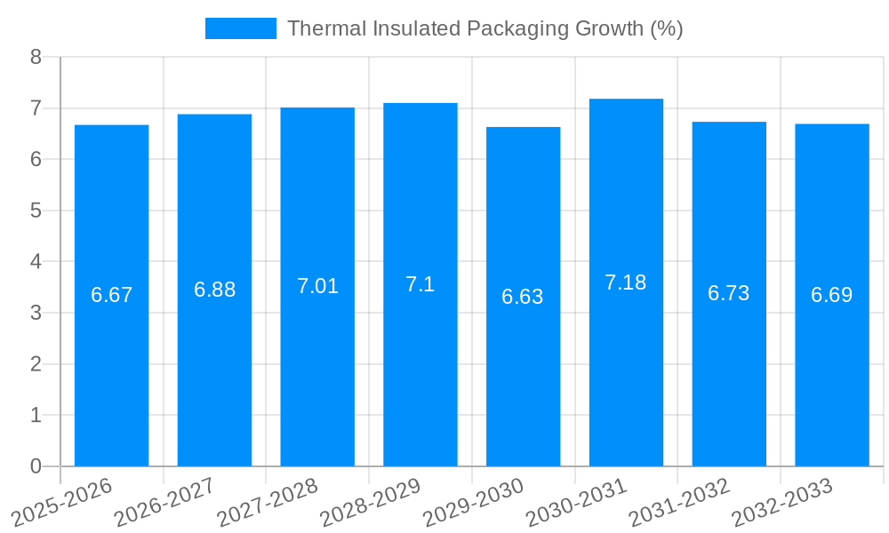 Thermal Insulated Packaging Growth
