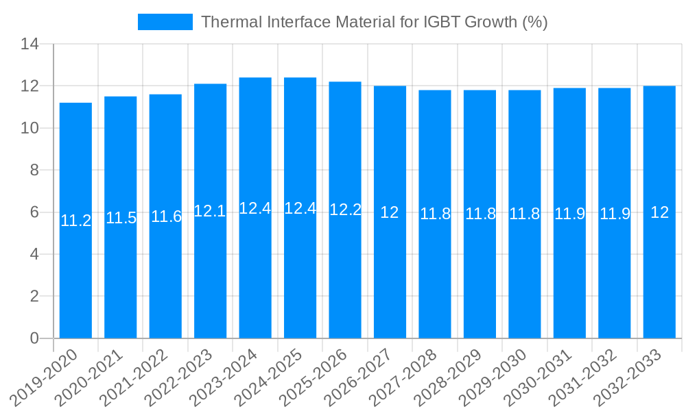Thermal Interface Material for IGBT Growth