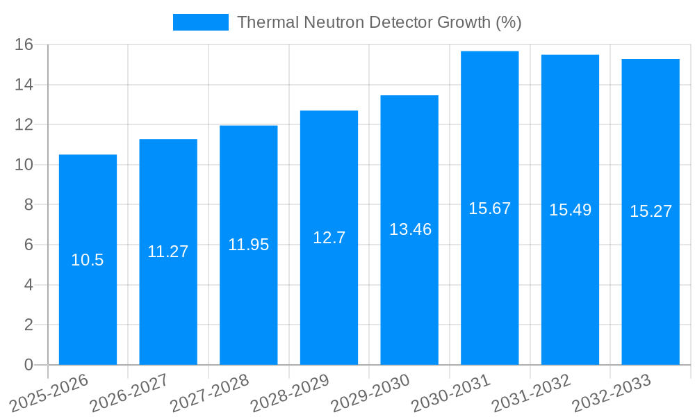 Thermal Neutron Detector Growth