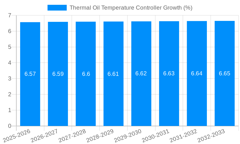 Thermal Oil Temperature Controller Growth