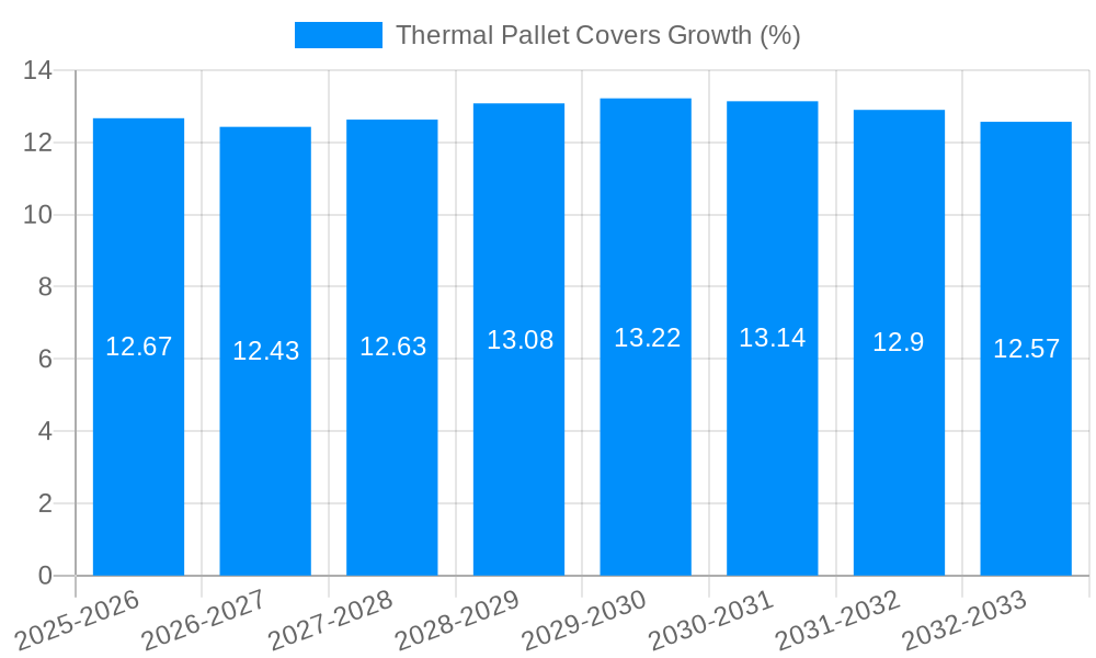 Thermal Pallet Covers Growth