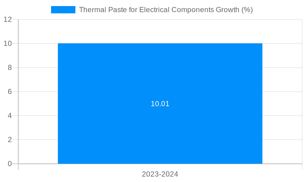 Thermal Paste for Electrical Components Growth