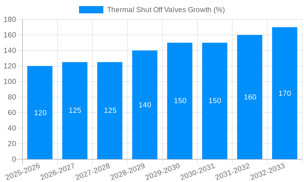 Thermal Shut Off Valves Growth