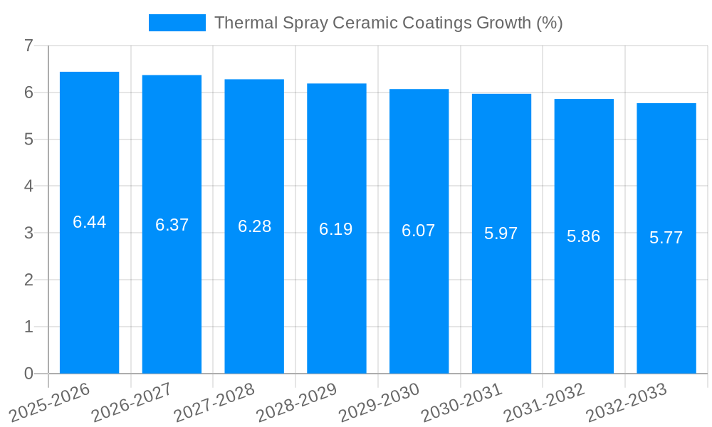 Thermal Spray Ceramic Coatings Growth