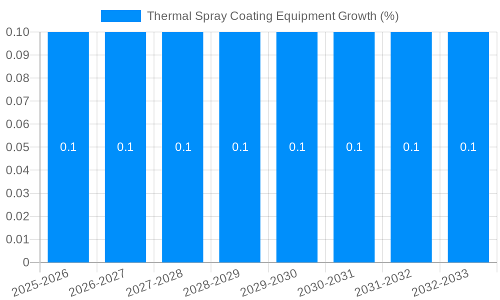 Thermal Spray Coating Equipment Growth