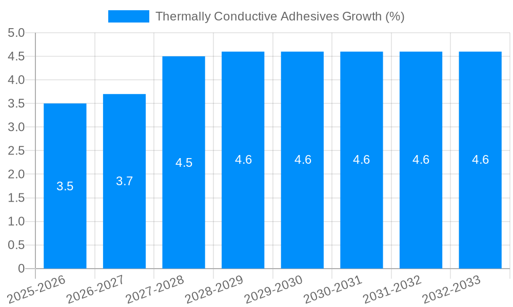 Thermally Conductive Adhesives Growth