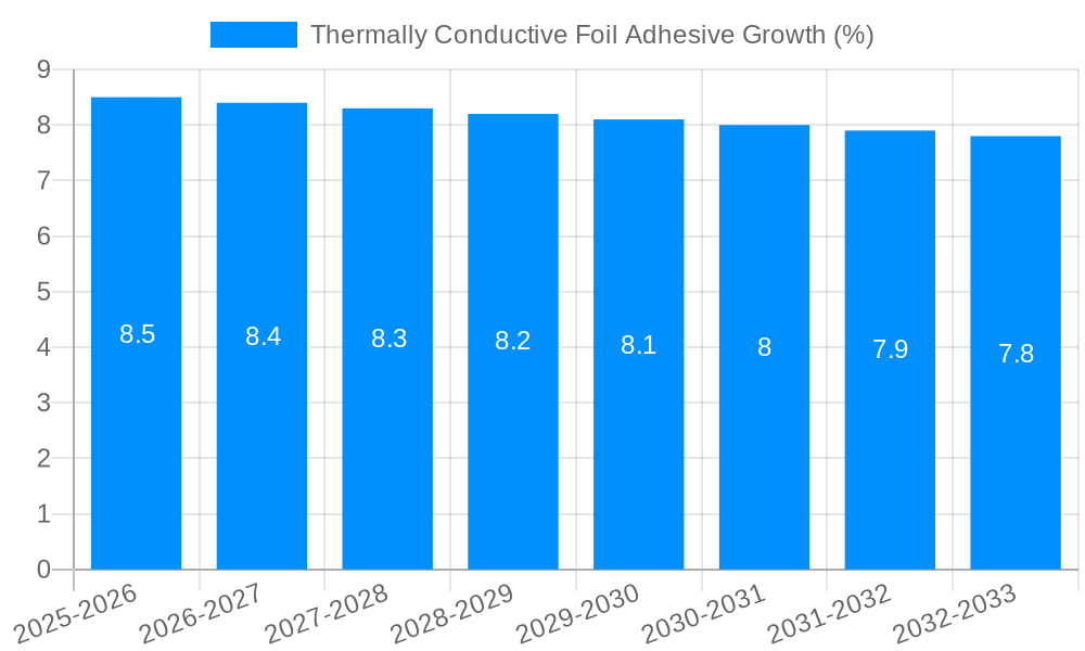 Thermally Conductive Foil Adhesive Growth