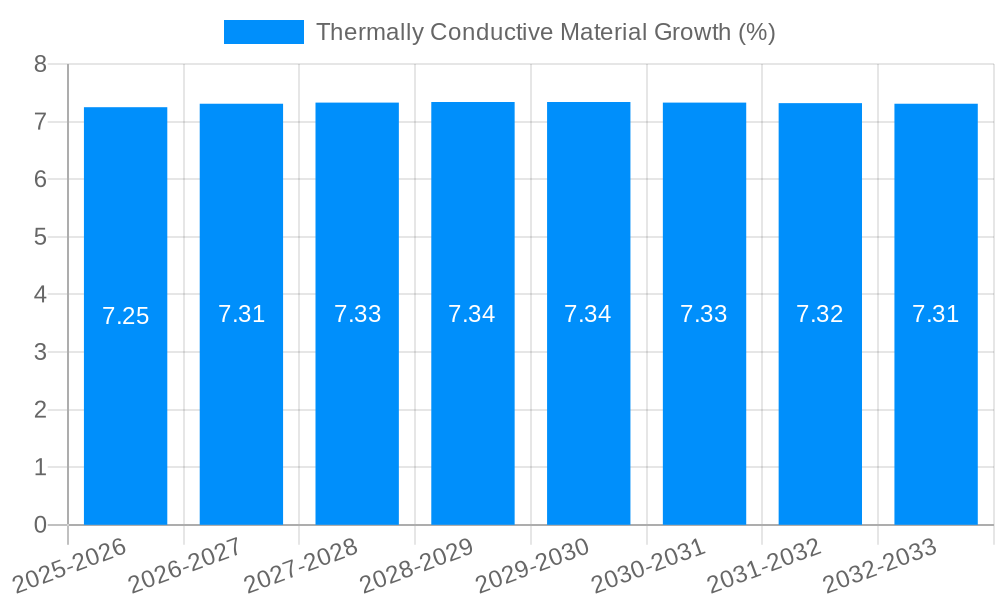 Thermally Conductive Material Growth