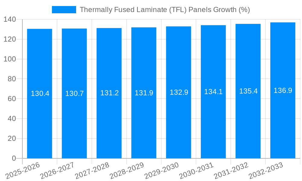 Thermally Fused Laminate (TFL) Panels Growth