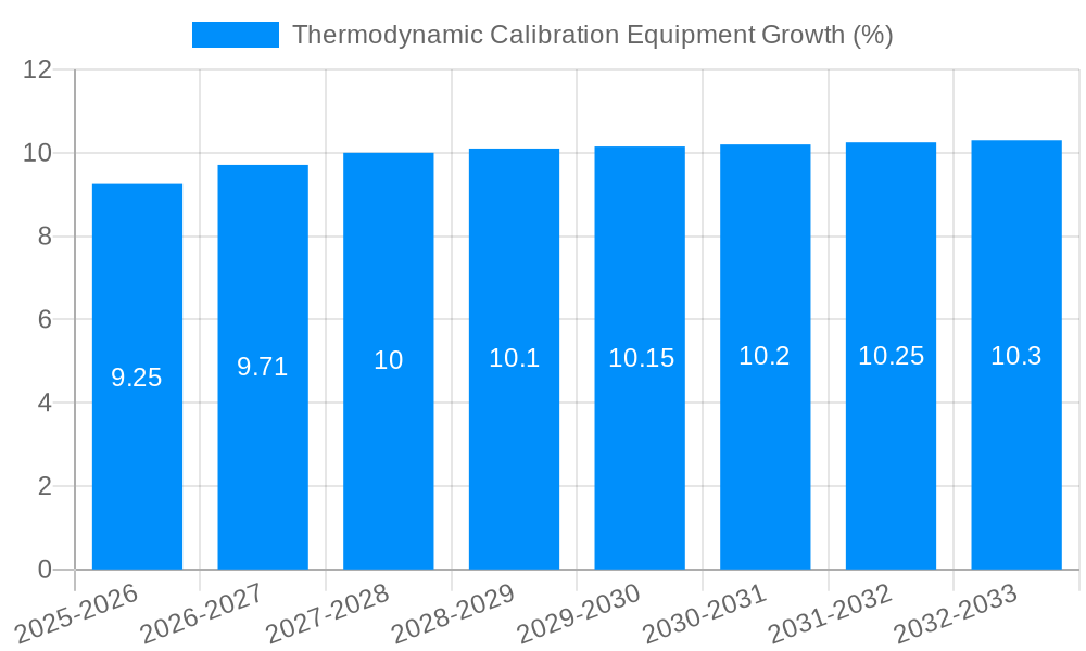 Thermodynamic Calibration Equipment Growth