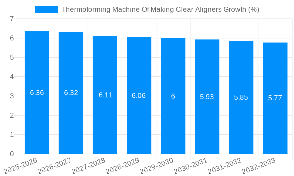 Thermoforming Machine Of Making Clear Aligners Growth