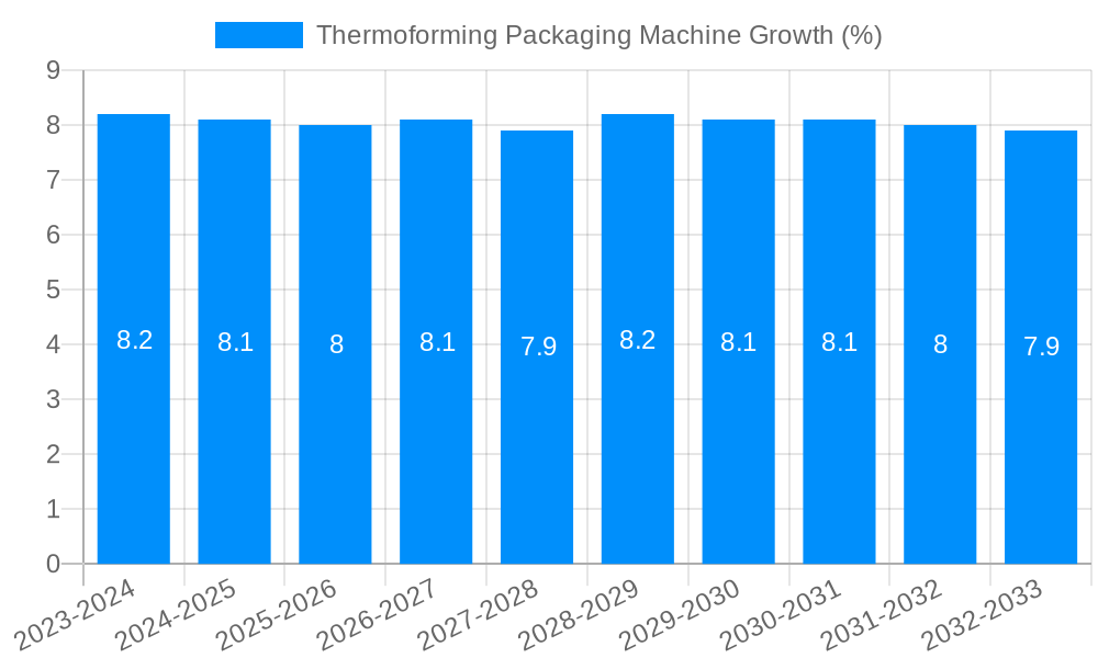 Thermoforming Packaging Machine Growth