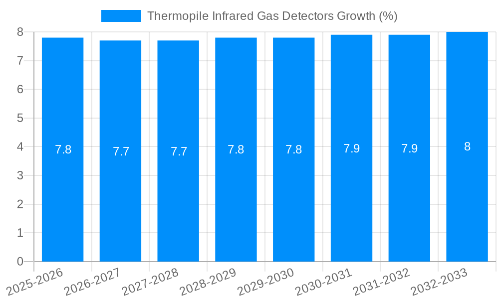Thermopile Infrared Gas Detectors Growth