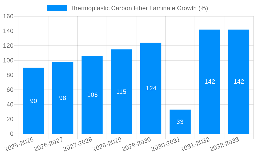 Thermoplastic Carbon Fiber Laminate Growth