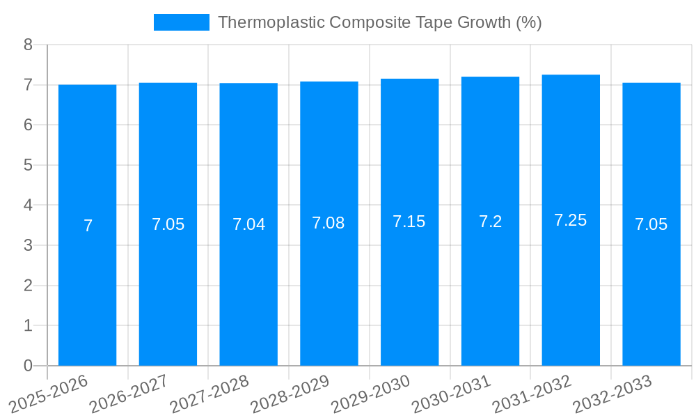 Thermoplastic Composite Tape Growth