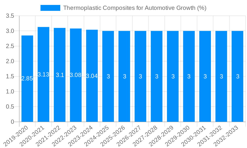Thermoplastic Composites for Automotive Growth