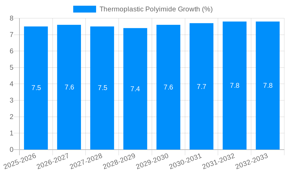 Thermoplastic Polyimide Growth