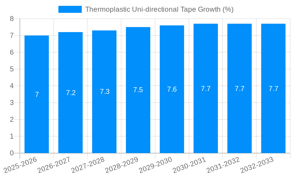 Thermoplastic Uni-directional Tape Growth