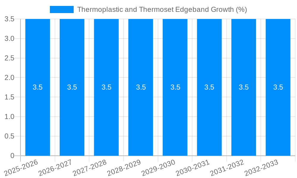Thermoplastic and Thermoset Edgeband Growth