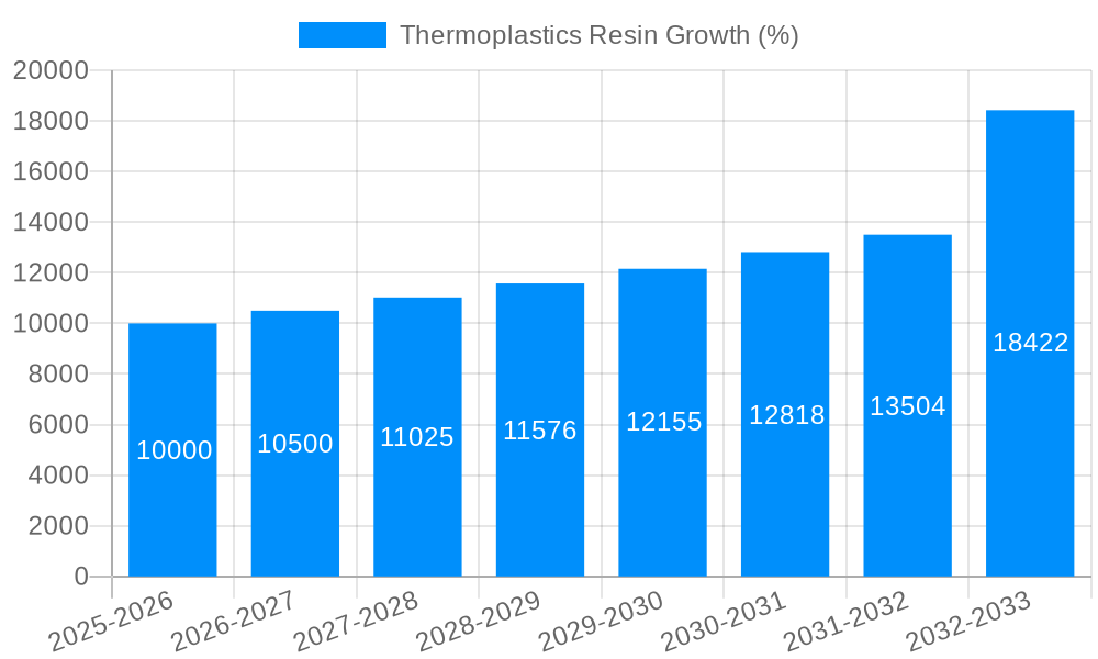 Thermoplastics Resin Growth