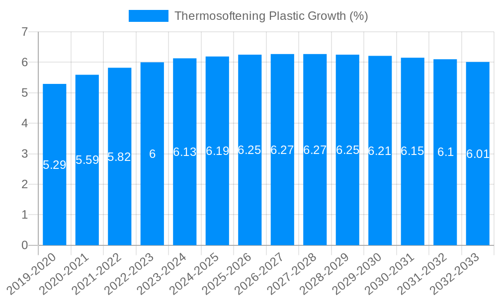 Thermosoftening Plastic Growth