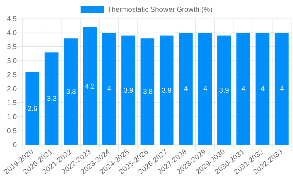 Thermostatic Shower Growth