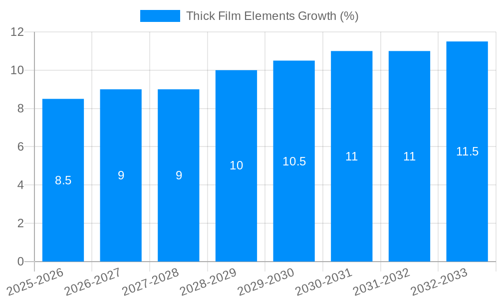 Thick Film Elements Growth