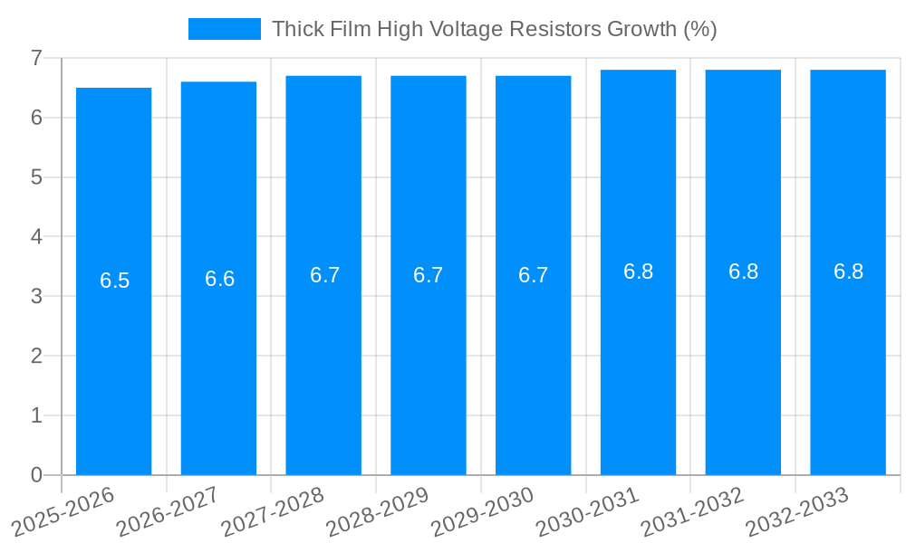 Thick Film High Voltage Resistors Growth