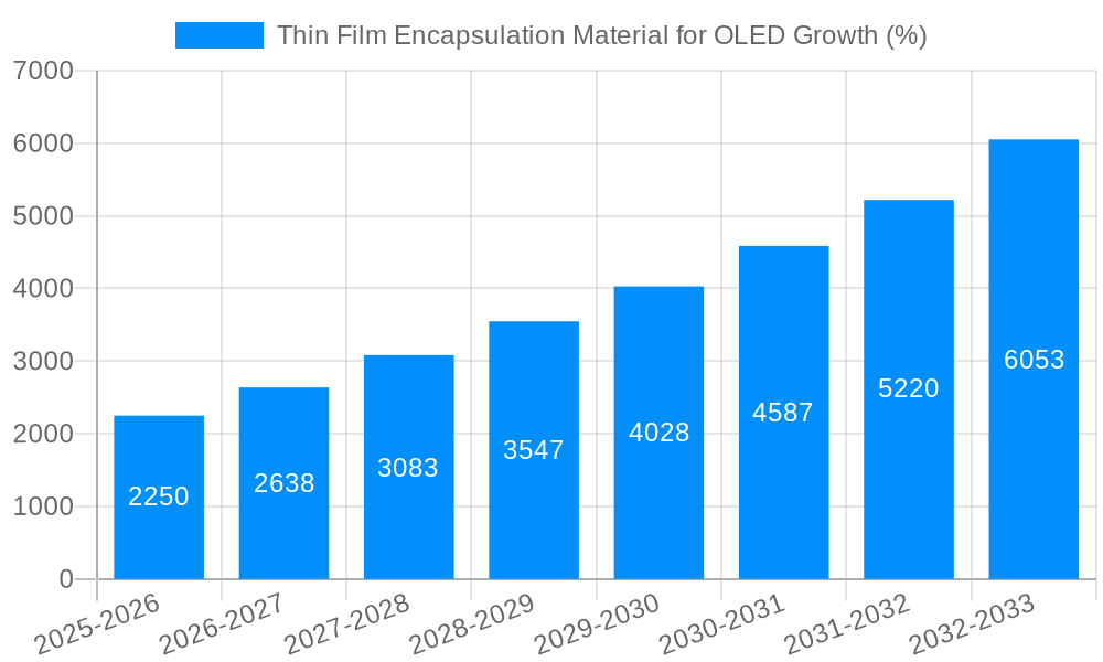 Thin Film Encapsulation Material for OLED Growth