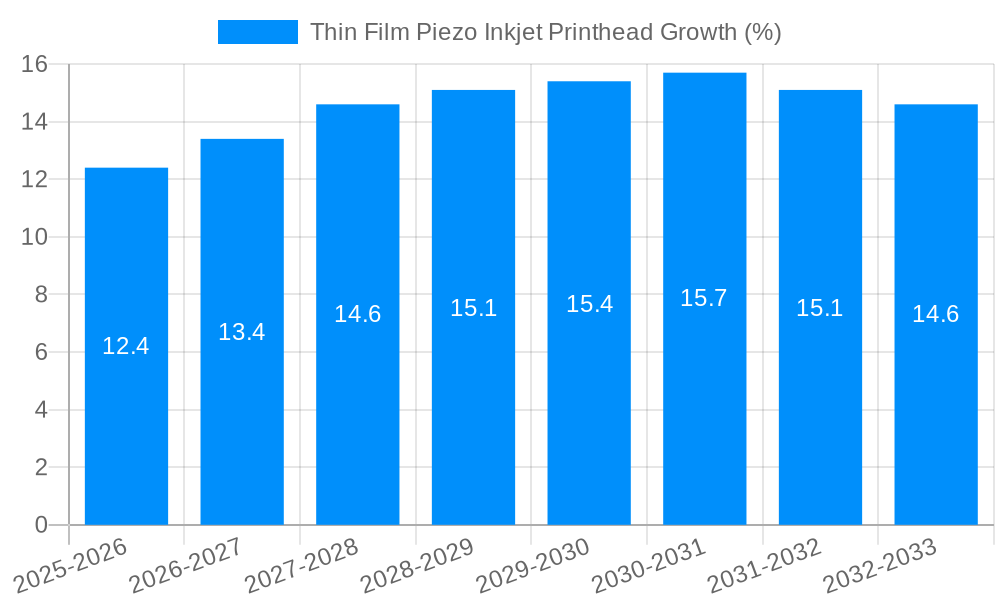 Thin Film Piezo Inkjet Printhead Growth