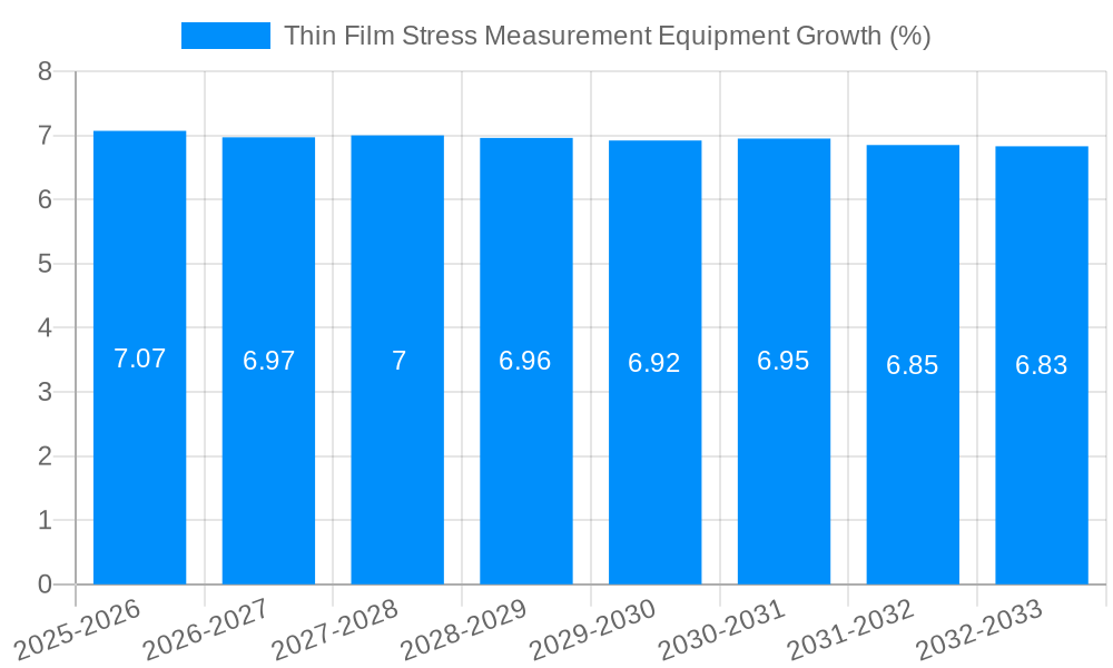 Thin Film Stress Measurement Equipment Growth