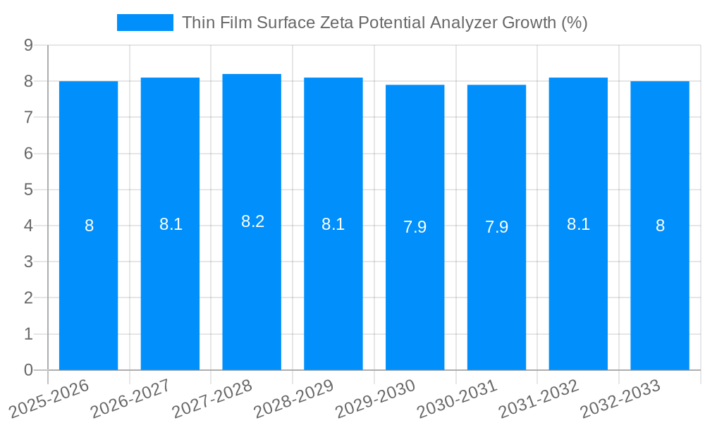 Thin Film Surface Zeta Potential Analyzer Growth