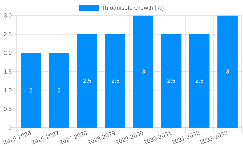Thioanisole Growth