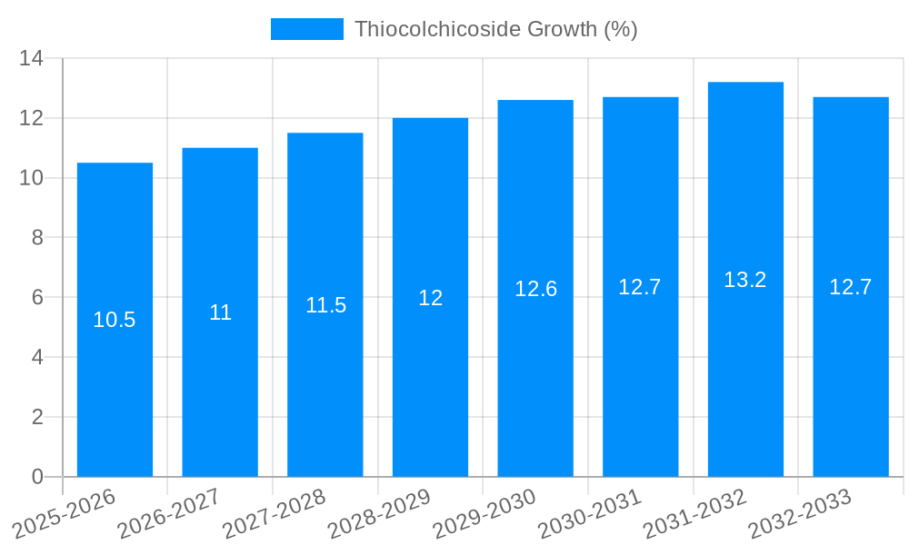 Thiocolchicoside Growth