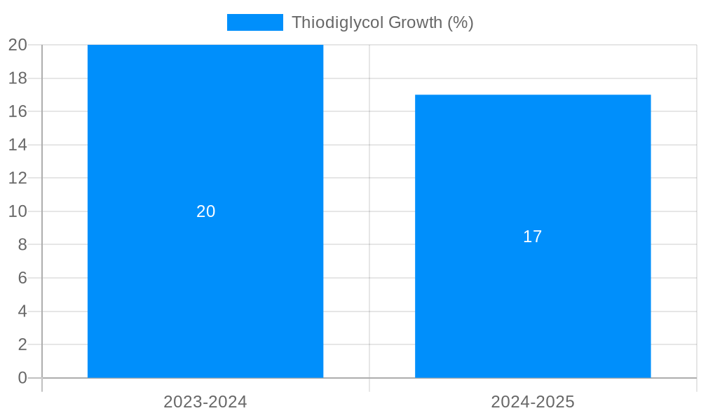 Thiodiglycol Growth