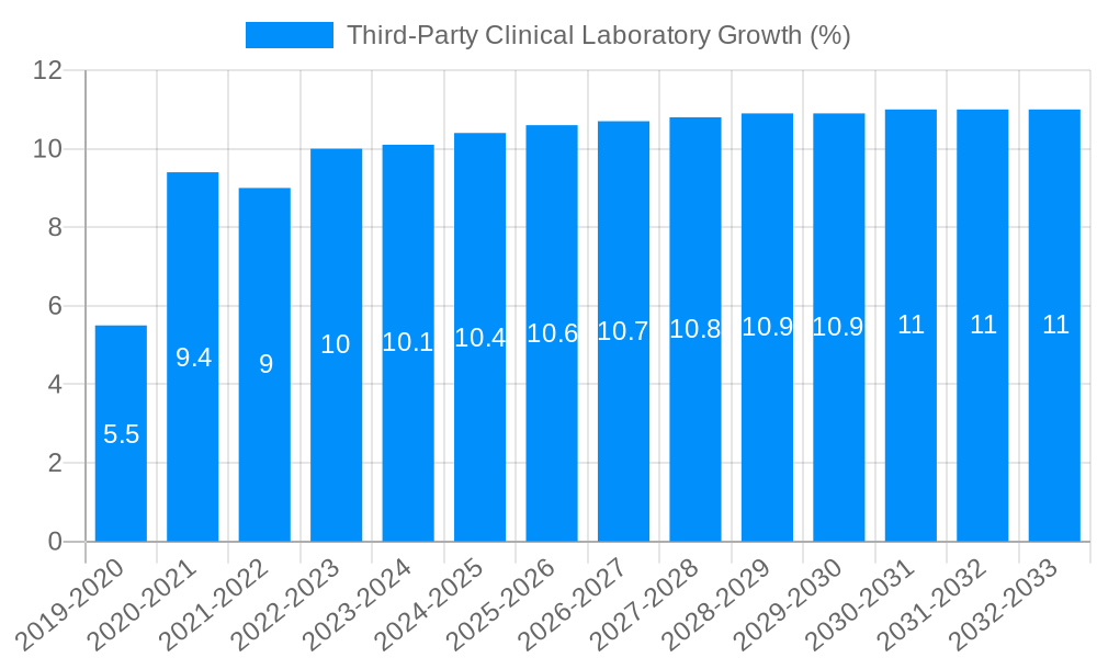 Third-Party Clinical Laboratory Growth