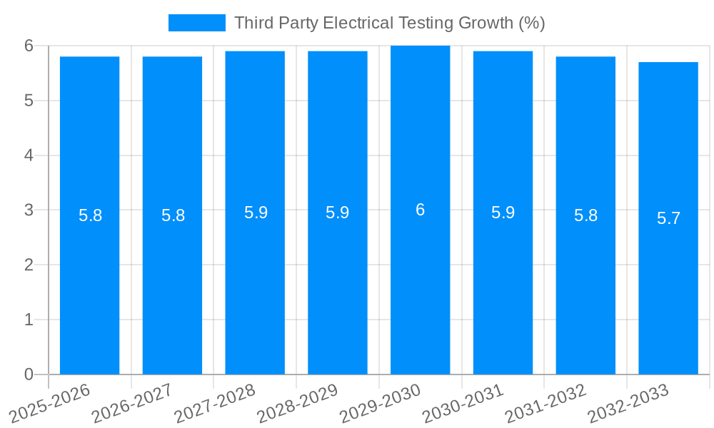 Third Party Electrical Testing Growth