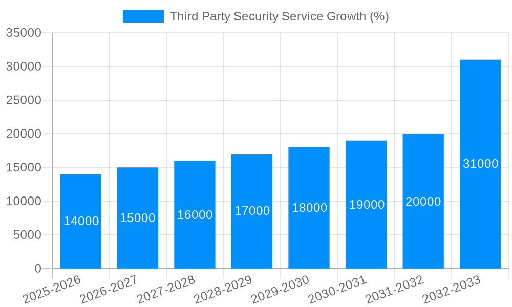 Third Party Security Service Growth