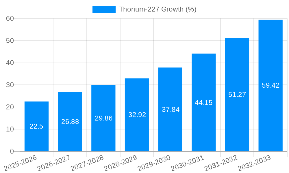 Thorium-227 Growth