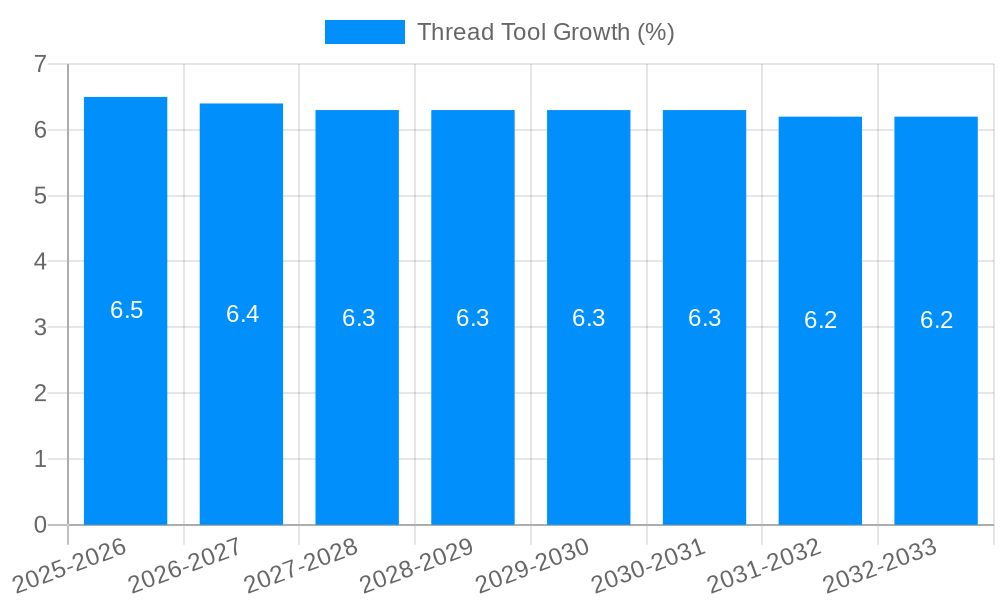 Thread Tool Growth