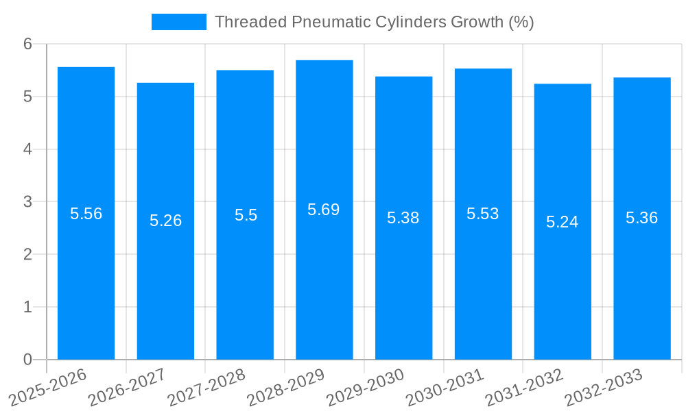 Threaded Pneumatic Cylinders Growth