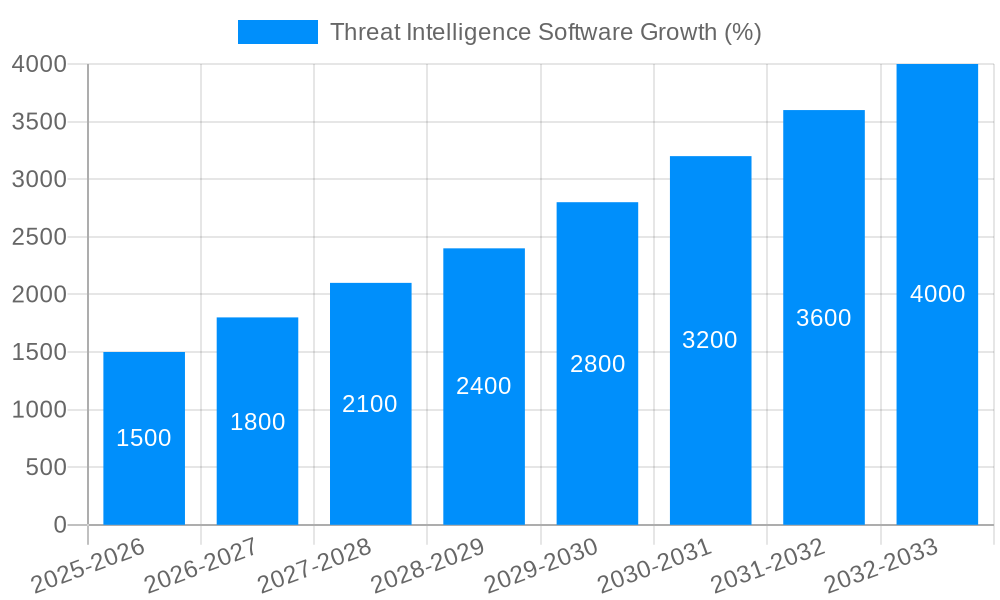 Threat Intelligence Software Growth