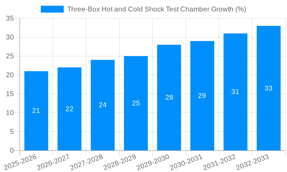 Three-Box Hot and Cold Shock Test Chamber Growth