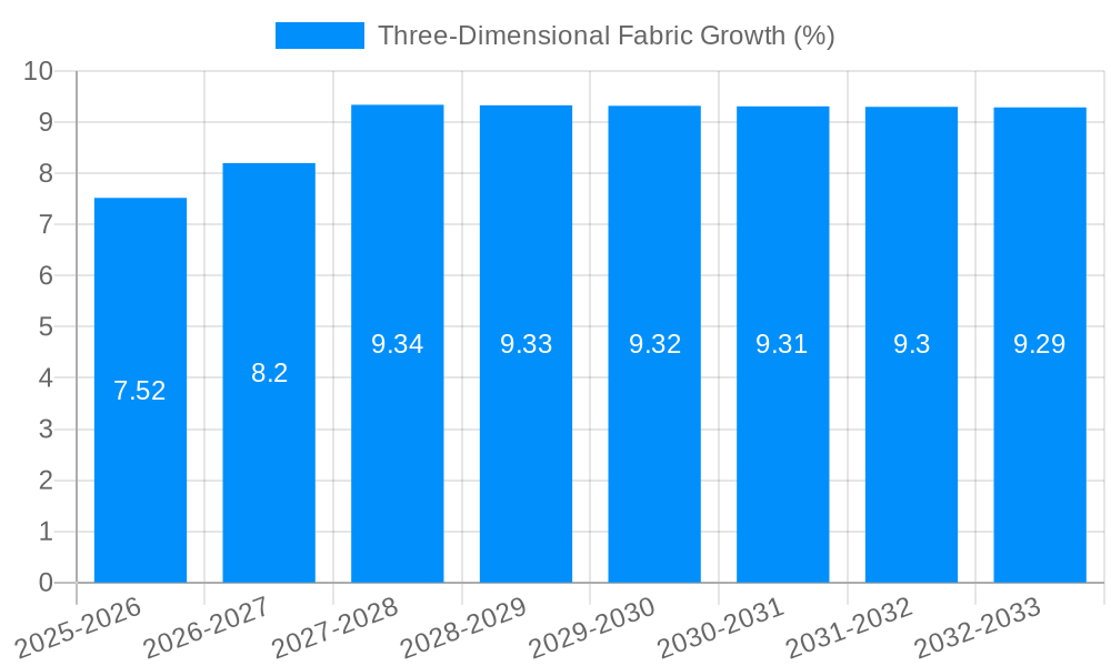 Three-Dimensional Fabric Growth